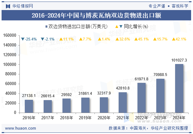 2016-2024年中国与博茨瓦纳双边货物进出口额