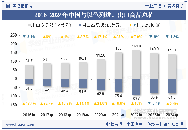 2016-2024年中国与以色列进、出口商品总值