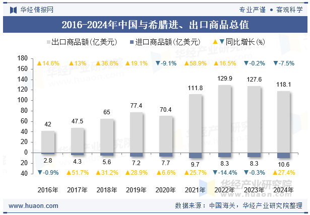 2016-2024年中国与希腊进、出口商品总值