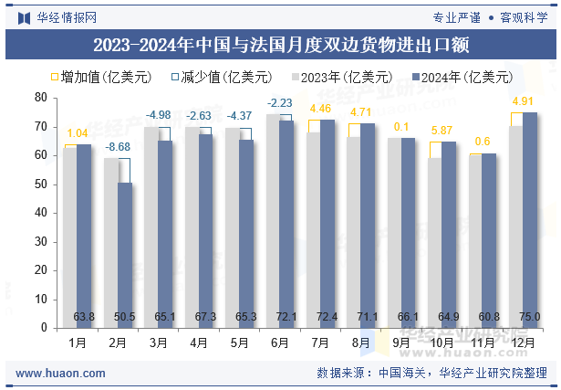 2023-2024年中国与法国月度双边货物进出口额