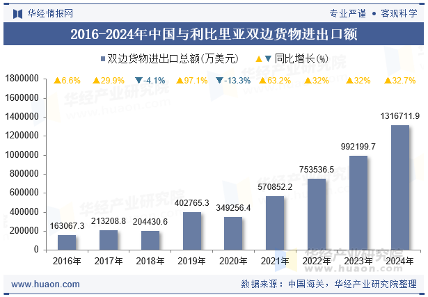 2016-2024年中国与利比里亚双边货物进出口额
