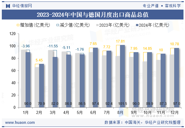 2023-2024年中国与德国月度出口商品总值