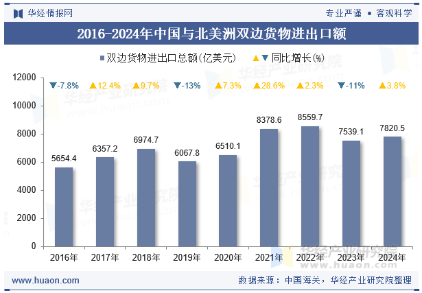 2016-2024年中国与北美洲双边货物进出口额