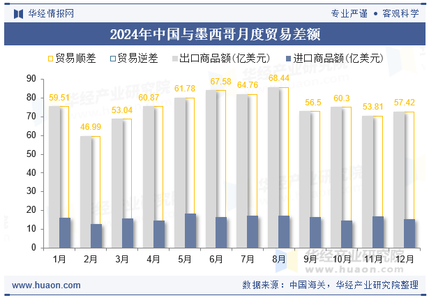2024年中国与墨西哥月度贸易差额