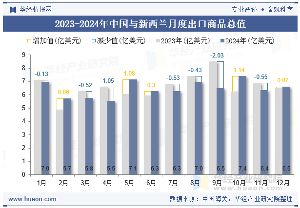2023-2024年中国与新西兰月度出口商品总值