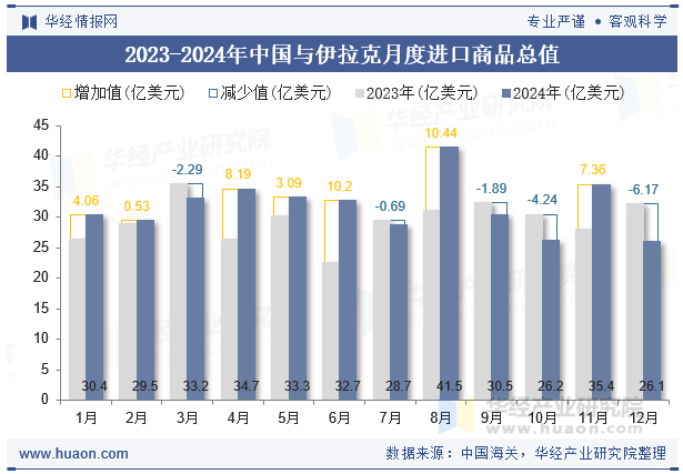 2023-2024年中国与伊拉克月度进口商品总值