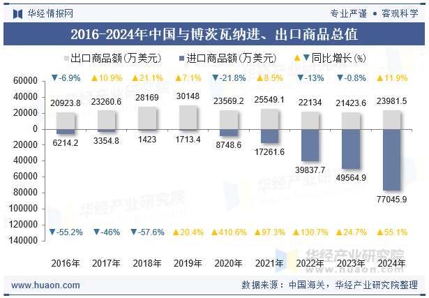 2016-2024年中国与博茨瓦纳进、出口商品总值