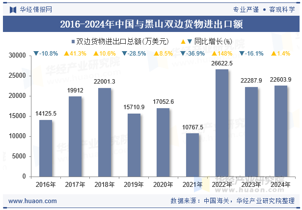2016-2024年中国与黑山双边货物进出口额