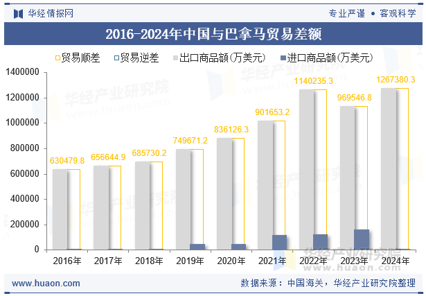 2016-2024年中国与巴拿马贸易差额