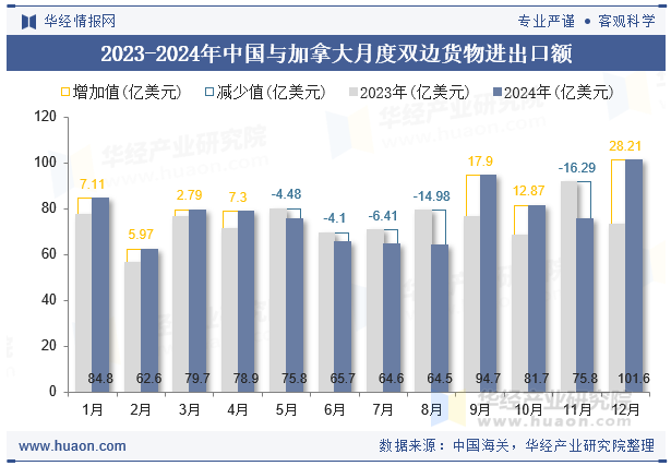 2023-2024年中国与加拿大月度双边货物进出口额