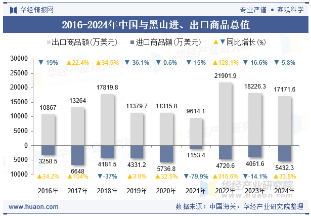 2016-2024年中国与黑山进、出口商品总值