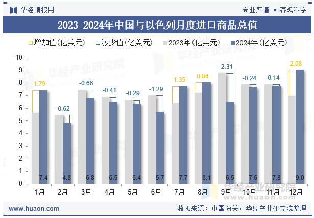 2023-2024年中国与以色列月度进口商品总值