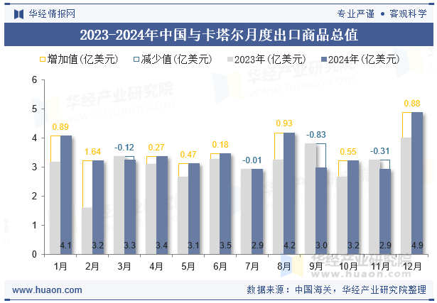 2023-2024年中国与卡塔尔月度出口商品总值