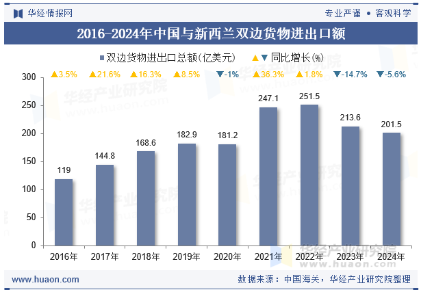2016-2024年中国与新西兰双边货物进出口额