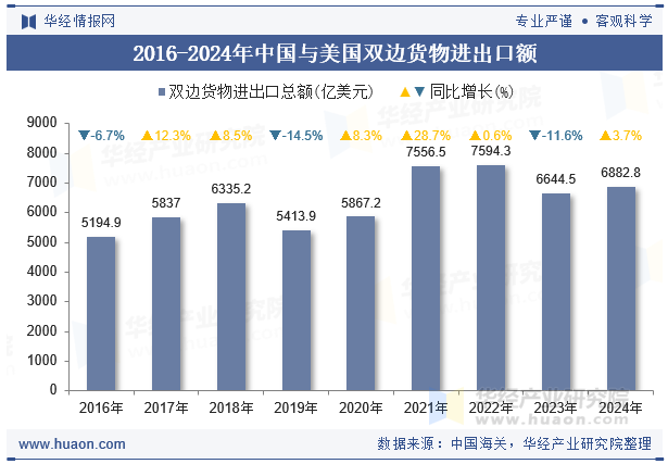 2016-2024年中国与美国双边货物进出口额