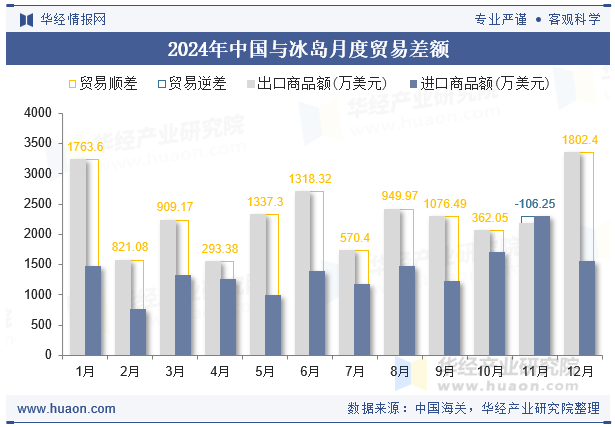 2024年中国与冰岛月度贸易差额