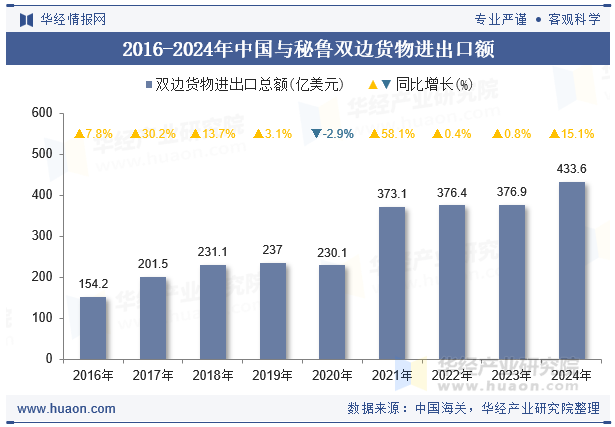 2016-2024年中国与秘鲁双边货物进出口额