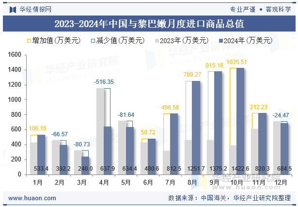 2023-2024年中国与黎巴嫩月度进口商品总值