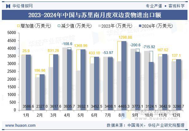 2023-2024年中国与苏里南月度双边货物进出口额