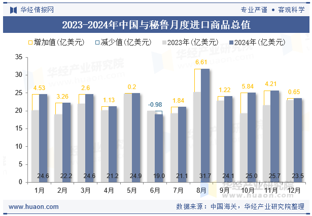 2023-2024年中国与秘鲁月度进口商品总值