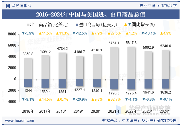 2016-2024年中国与美国进、出口商品总值
