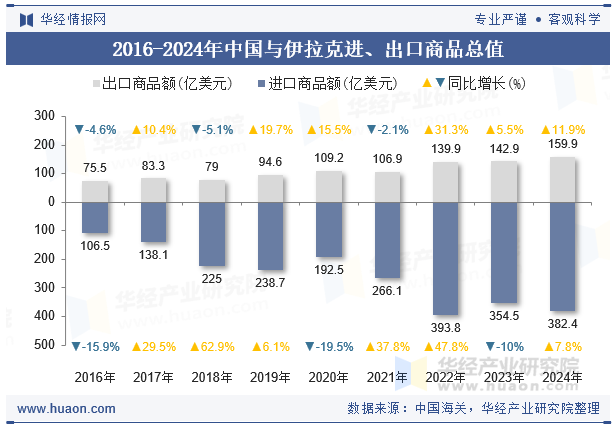 2016-2024年中国与伊拉克进、出口商品总值