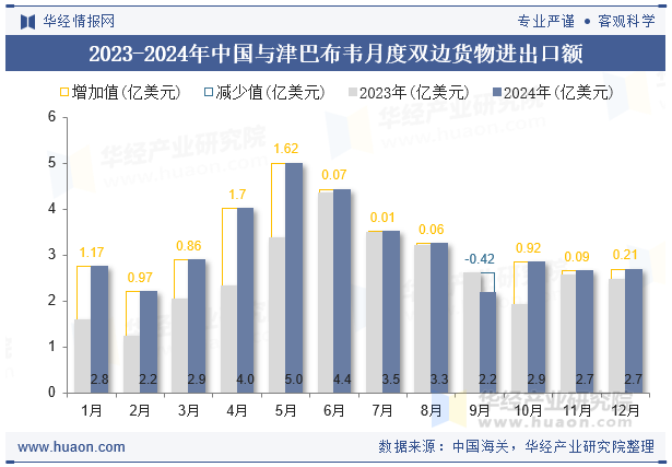 2023-2024年中国与津巴布韦月度双边货物进出口额
