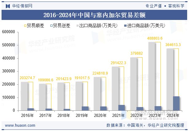 2016-2024年中国与塞内加尔贸易差额