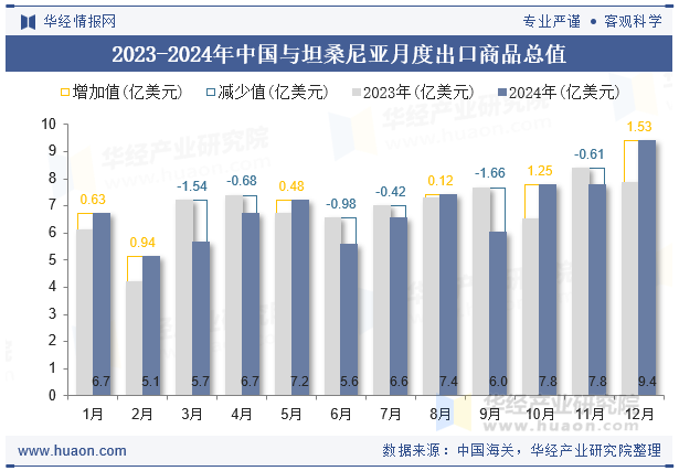 2023-2024年中国与坦桑尼亚月度出口商品总值