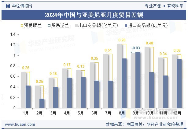 2024年中国与亚美尼亚月度贸易差额