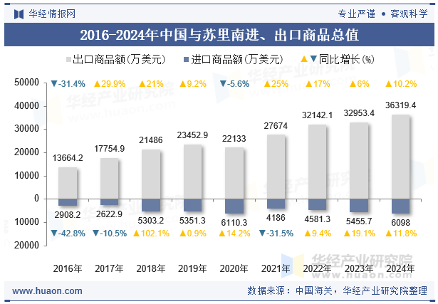 2016-2024年中国与苏里南进、出口商品总值