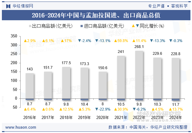 2016-2024年中国与孟加拉国进、出口商品总值