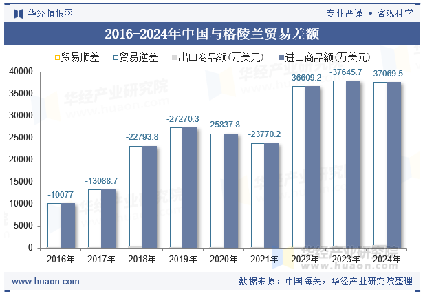 2016-2024年中国与格陵兰贸易差额