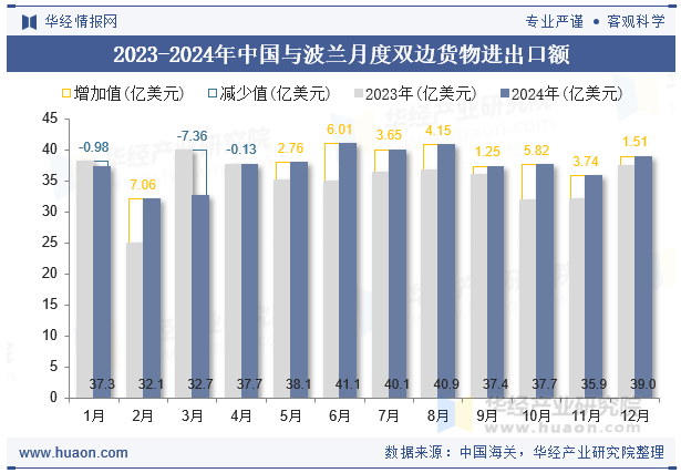 2023-2024年中国与波兰月度双边货物进出口额