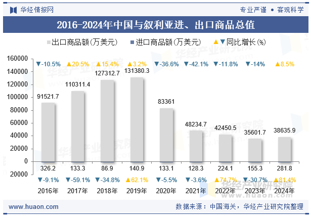 2016-2024年中国与叙利亚进、出口商品总值