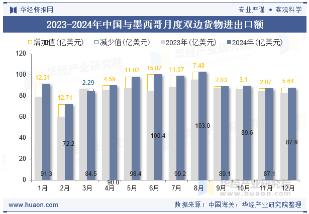 2023-2024年中国与墨西哥月度双边货物进出口额