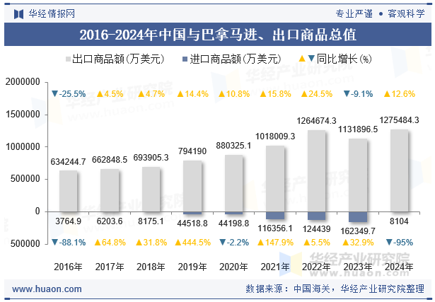 2016-2024年中国与巴拿马进、出口商品总值