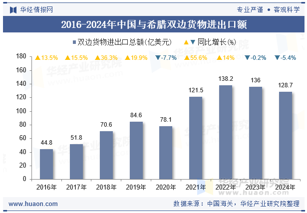 2016-2024年中国与希腊双边货物进出口额