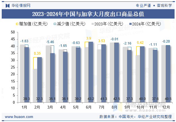 2023-2024年中国与加拿大月度出口商品总值
