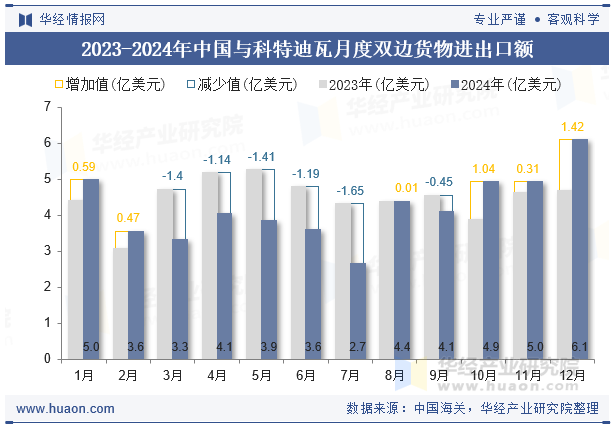 2023-2024年中国与科特迪瓦月度双边货物进出口额