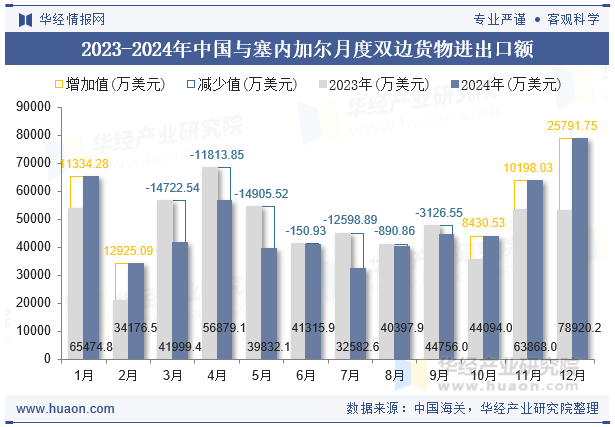 2023-2024年中国与塞内加尔月度双边货物进出口额