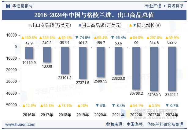 2016-2024年中国与格陵兰进、出口商品总值