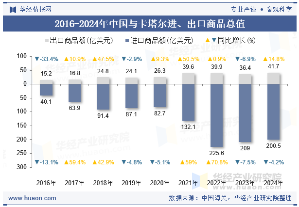 2016-2024年中国与卡塔尔进、出口商品总值