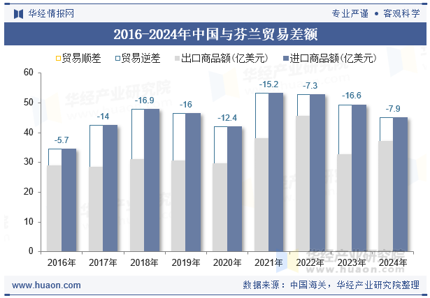 2016-2024年中国与芬兰贸易差额