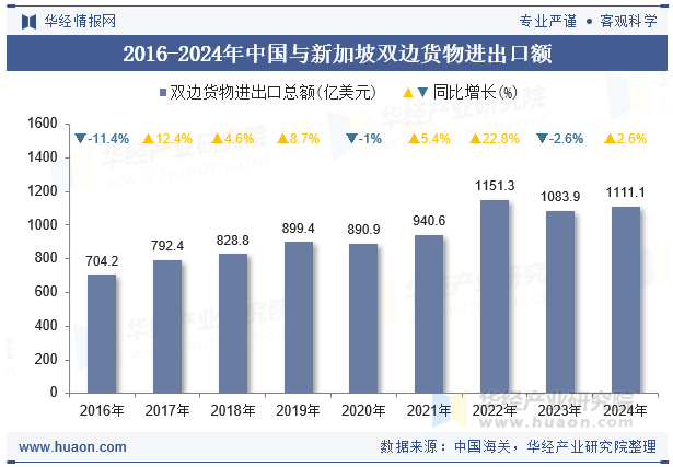 2016-2024年中国与新加坡双边货物进出口额