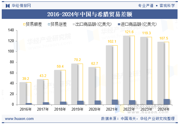 2016-2024年中国与希腊贸易差额