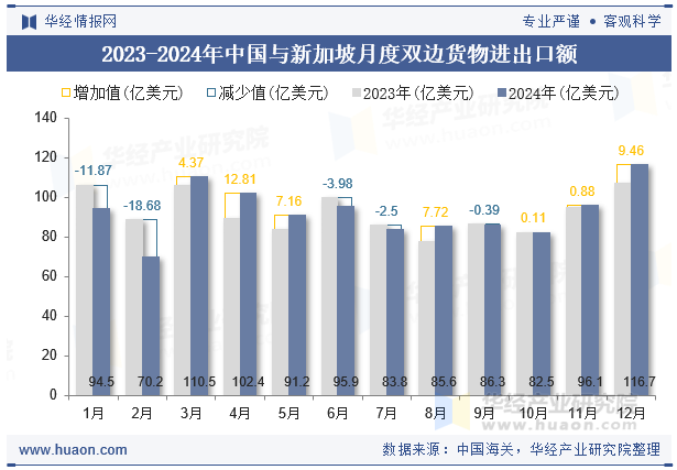 2023-2024年中国与新加坡月度双边货物进出口额