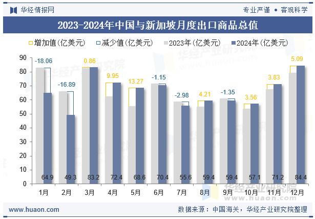 2023-2024年中国与新加坡月度出口商品总值