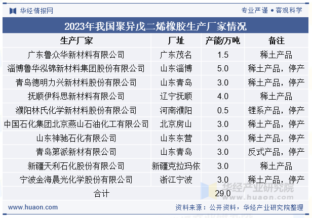 2023年我国聚异戊二烯橡胶生产厂家情况