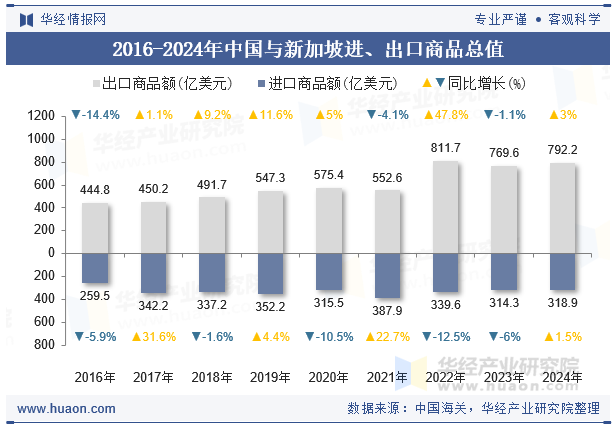 2016-2024年中国与新加坡进、出口商品总值